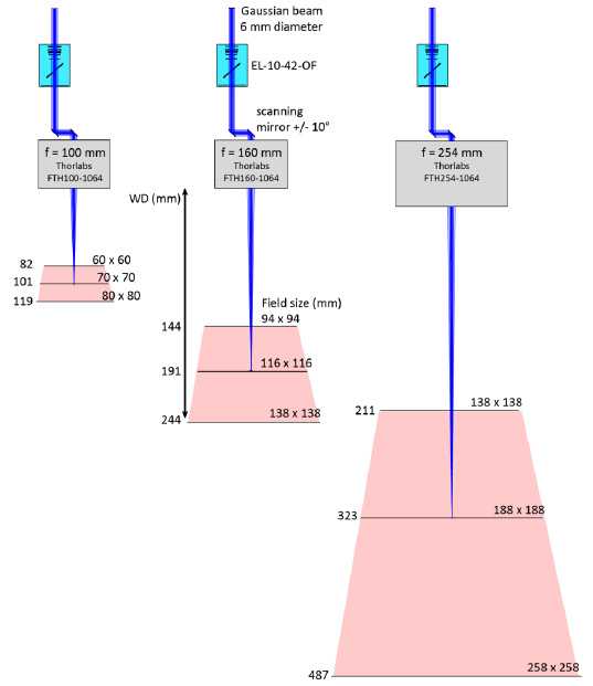 配備 EL-10-42-OF、振鏡和 f-theta 鏡頭的激光掃描系統(tǒng)。 不同的 f-theta 焦距（f = 100、160 和 254 mm）導(dǎo)致不同的 Z 掃描范圍、工作距離（WD）和打標(biāo)體積（紅色表示）