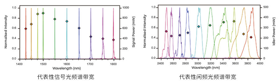 皮秒光學參量振蕩器