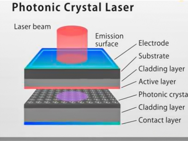 光子晶體激光器（PCSELs）高效性能提升！